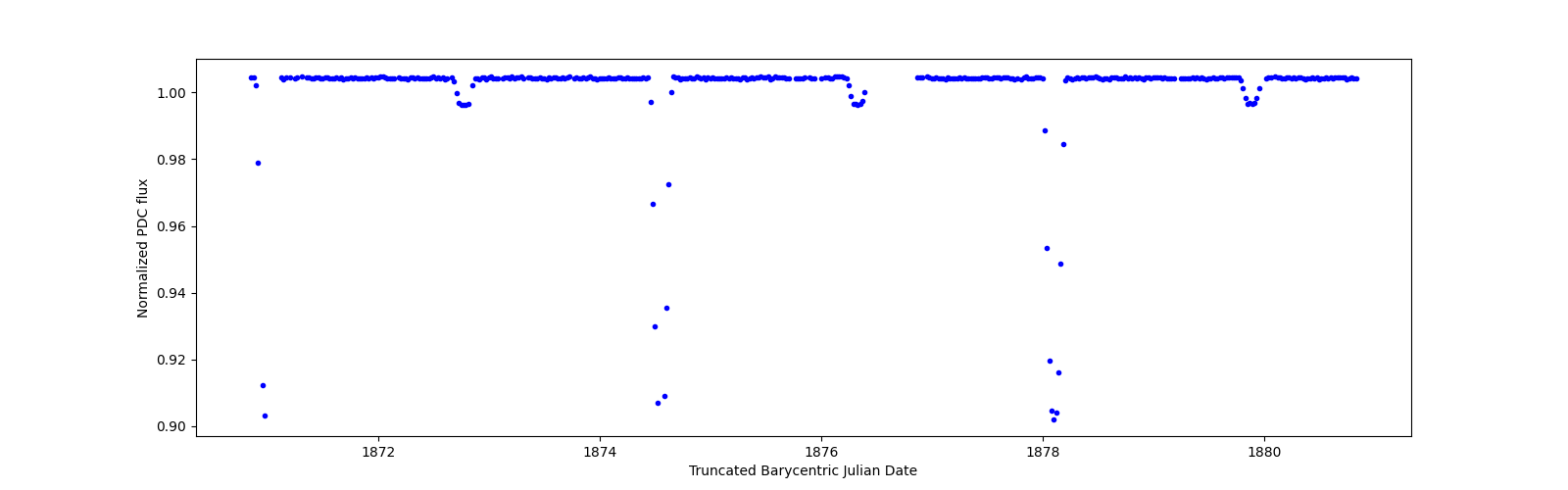 Zoomed-in timeseries plot