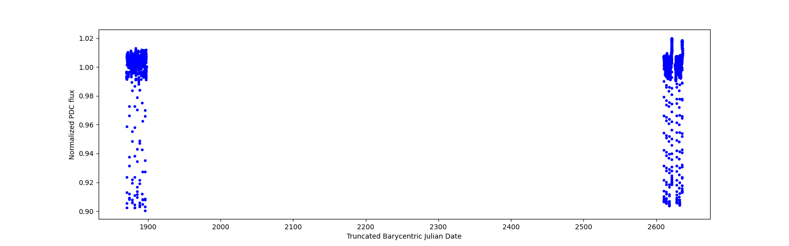 Timeseries plot