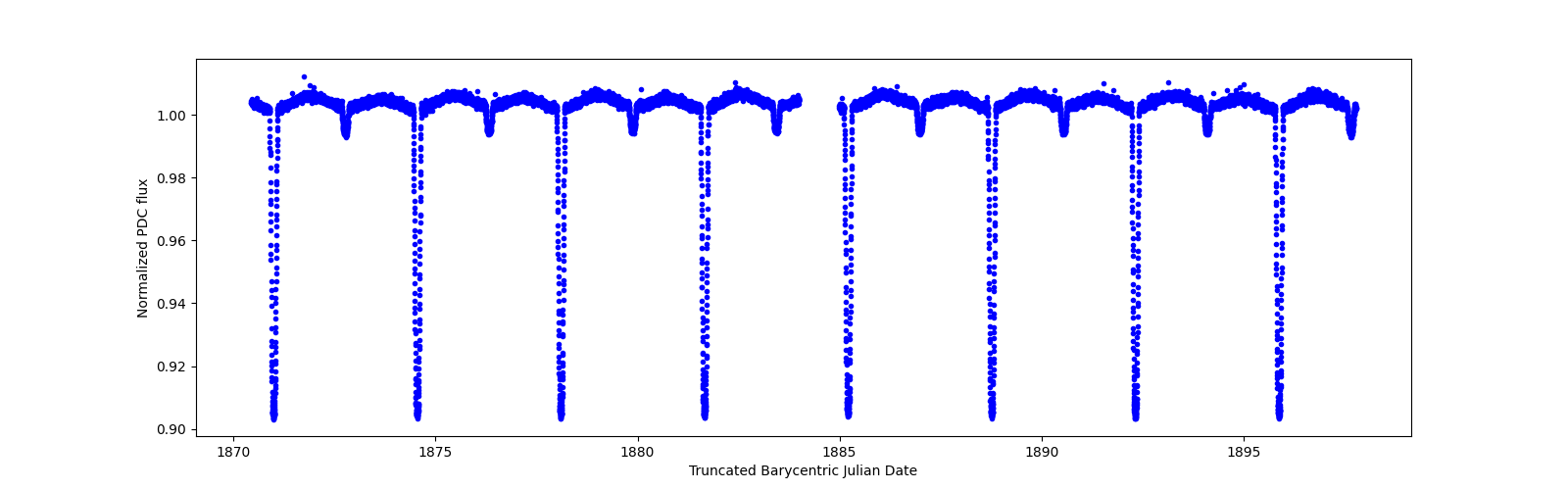 Zoomed-in timeseries plot