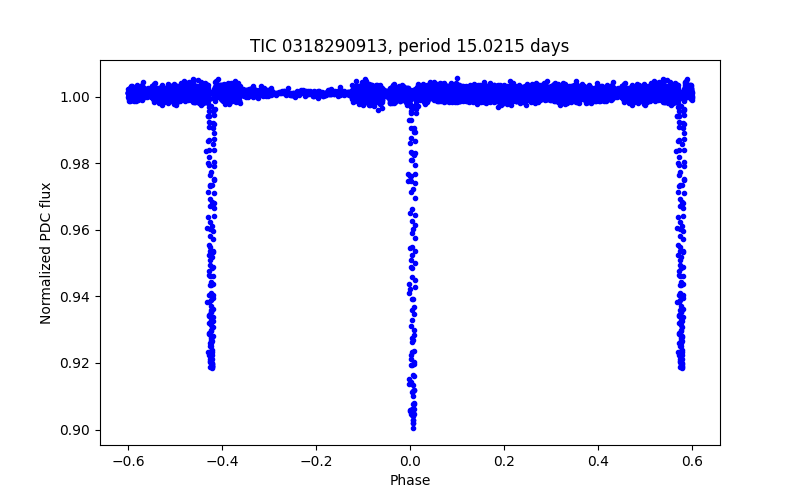 Phase plot