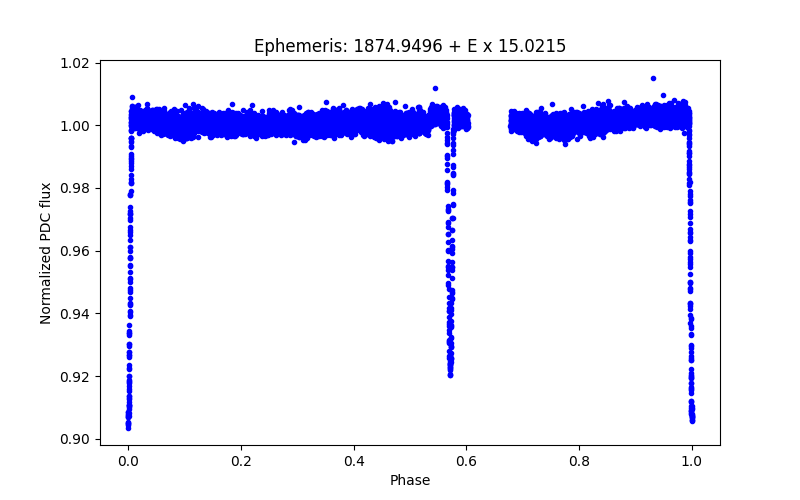 Phase plot