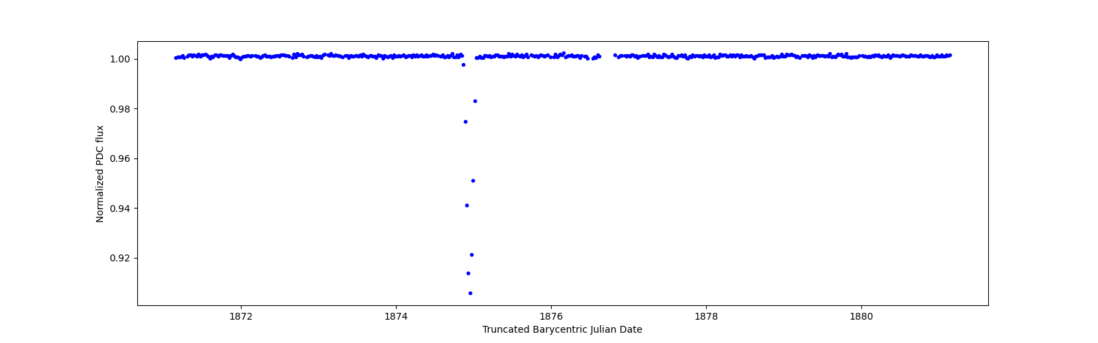 Zoomed-in timeseries plot