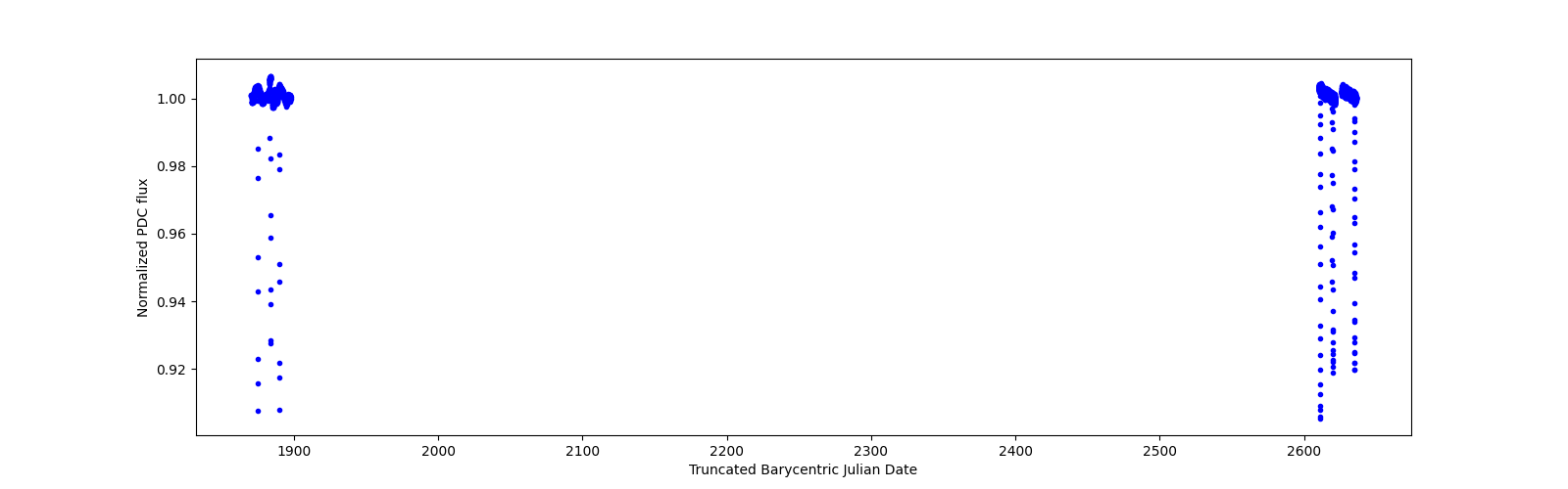 Timeseries plot