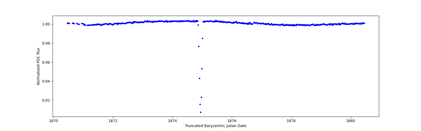 Zoomed-in timeseries plot