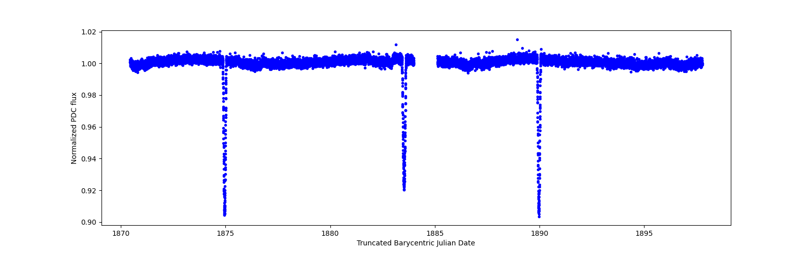 Zoomed-in timeseries plot