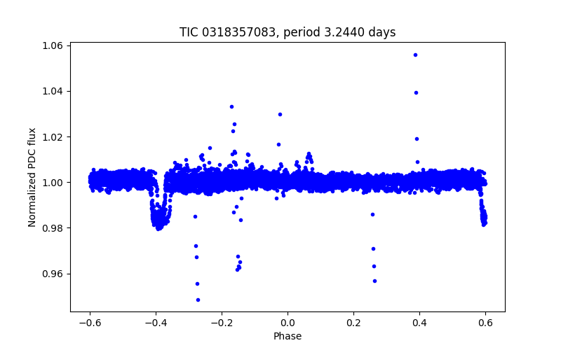 Phase plot