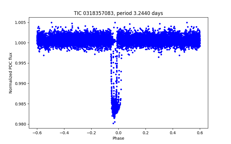 Phase plot