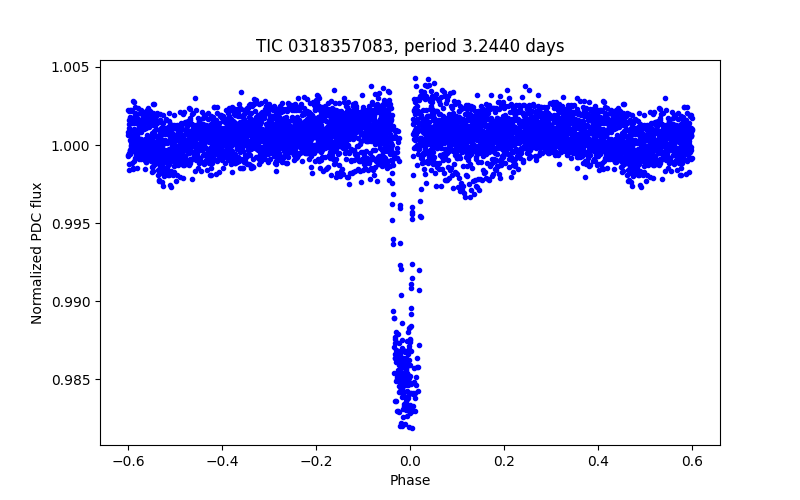 Phase plot