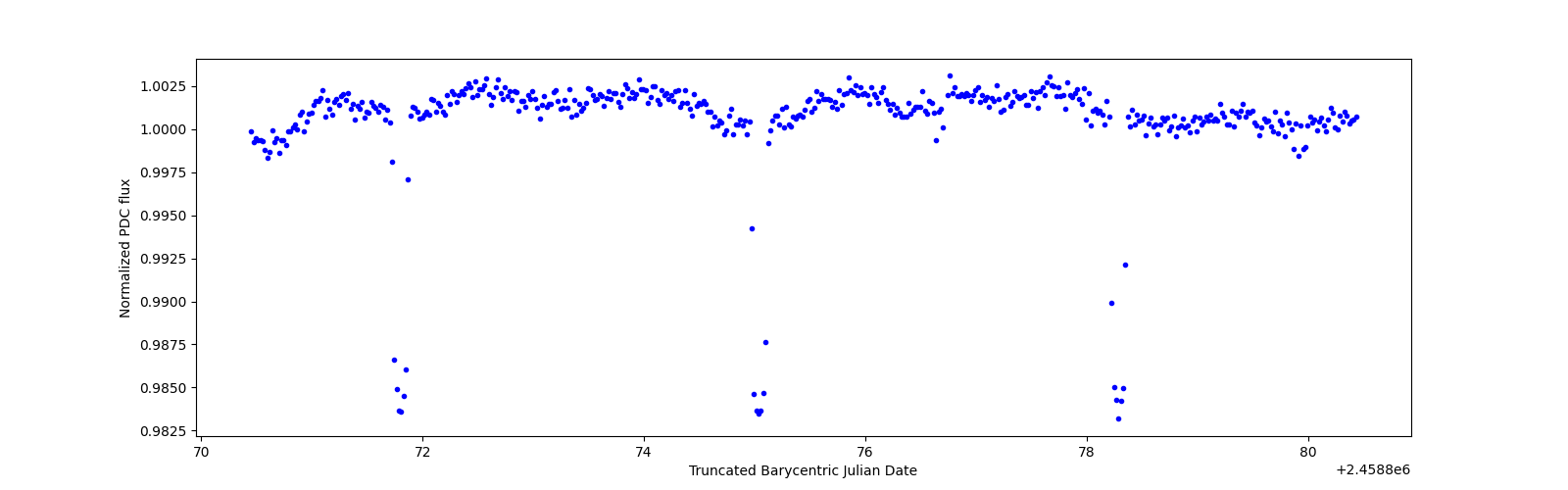 Zoomed-in timeseries plot