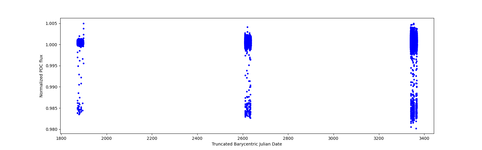 Timeseries plot
