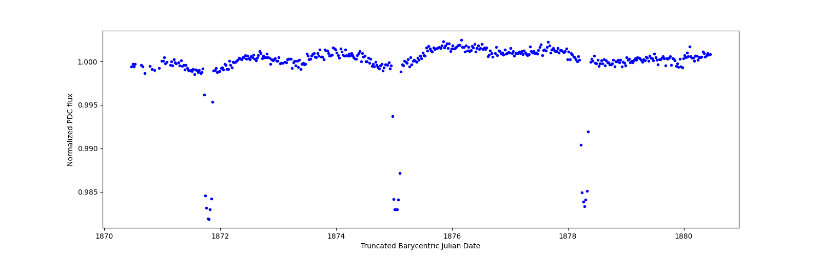 Zoomed-in timeseries plot