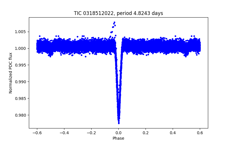 Phase plot