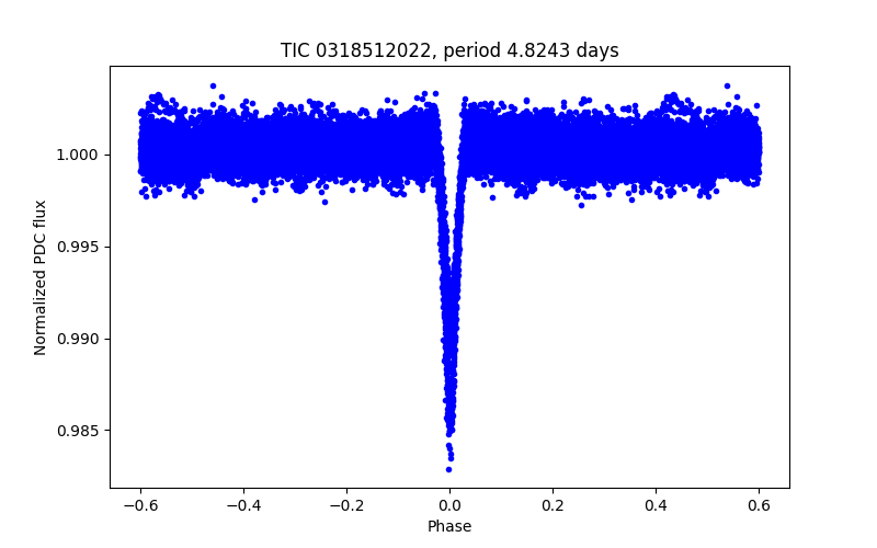 Phase plot