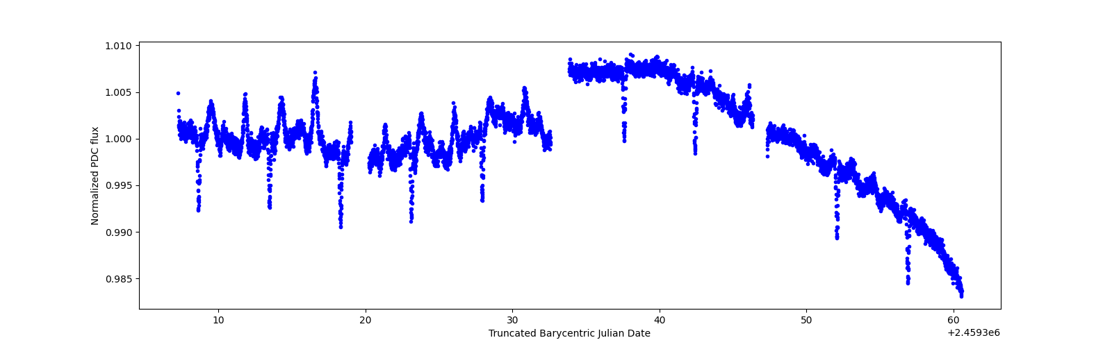 Timeseries plot