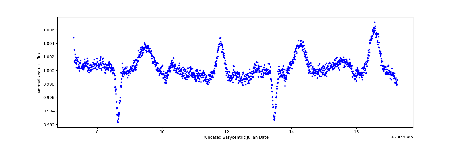Zoomed-in timeseries plot