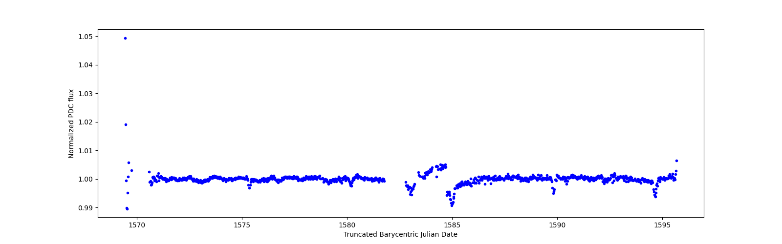 Timeseries plot