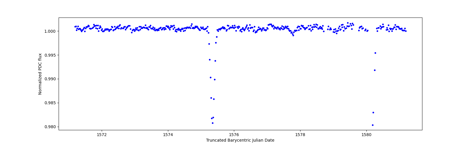 Zoomed-in timeseries plot
