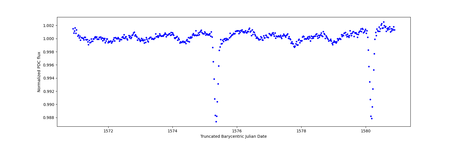 Zoomed-in timeseries plot