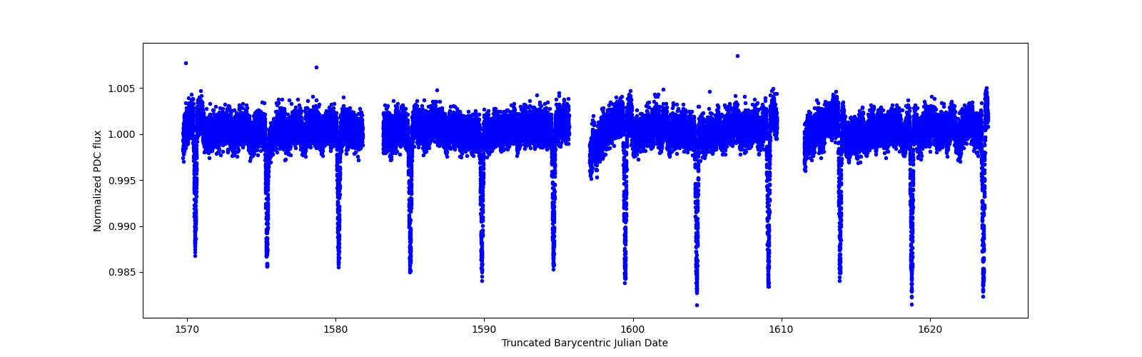 Timeseries plot