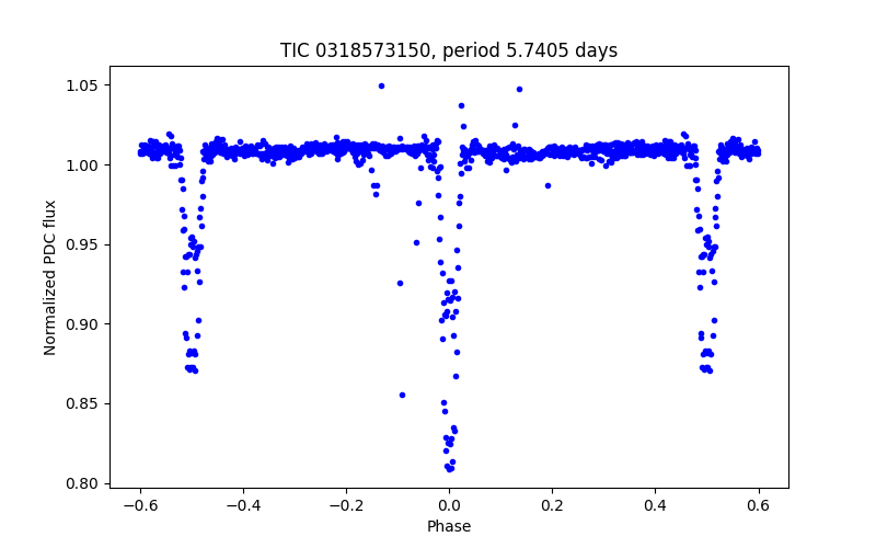 Phase plot