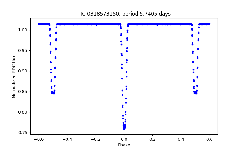 Phase plot