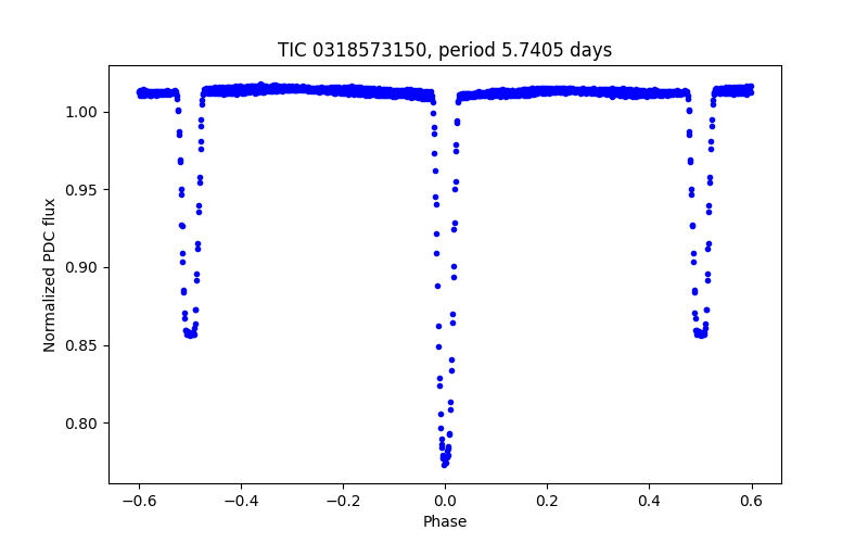 Phase plot