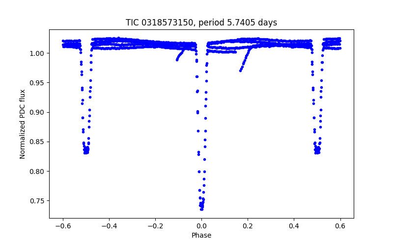 Phase plot