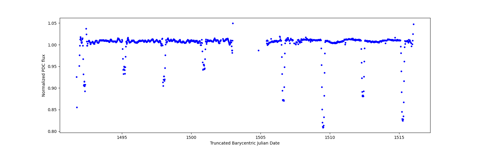 Timeseries plot