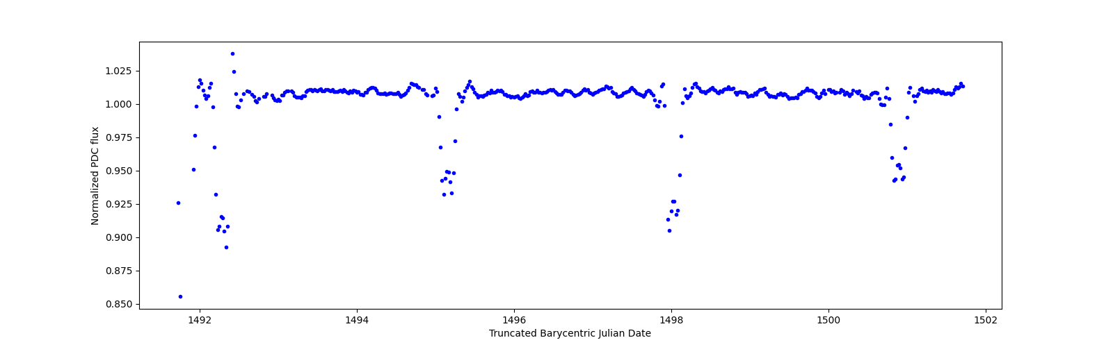Zoomed-in timeseries plot