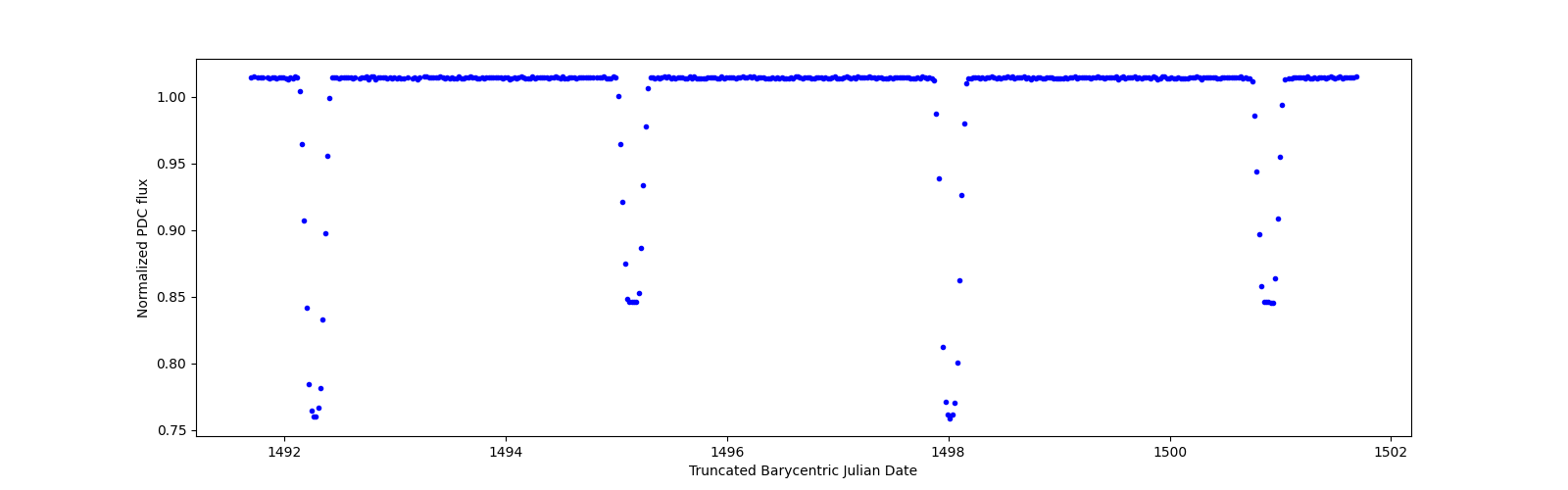 Zoomed-in timeseries plot