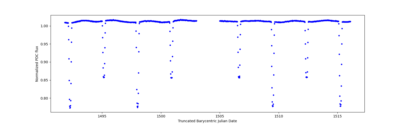 Timeseries plot