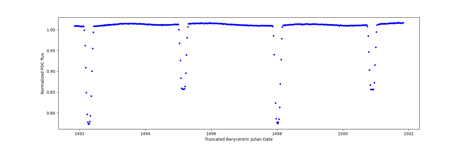 Zoomed-in timeseries plot