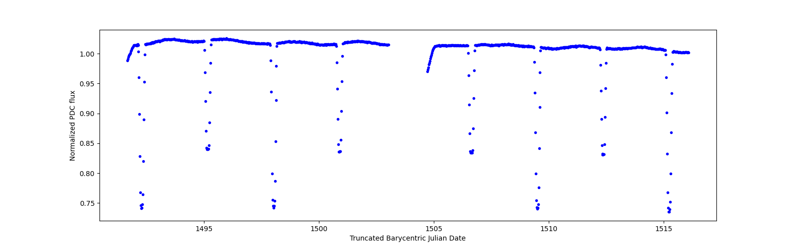 Timeseries plot