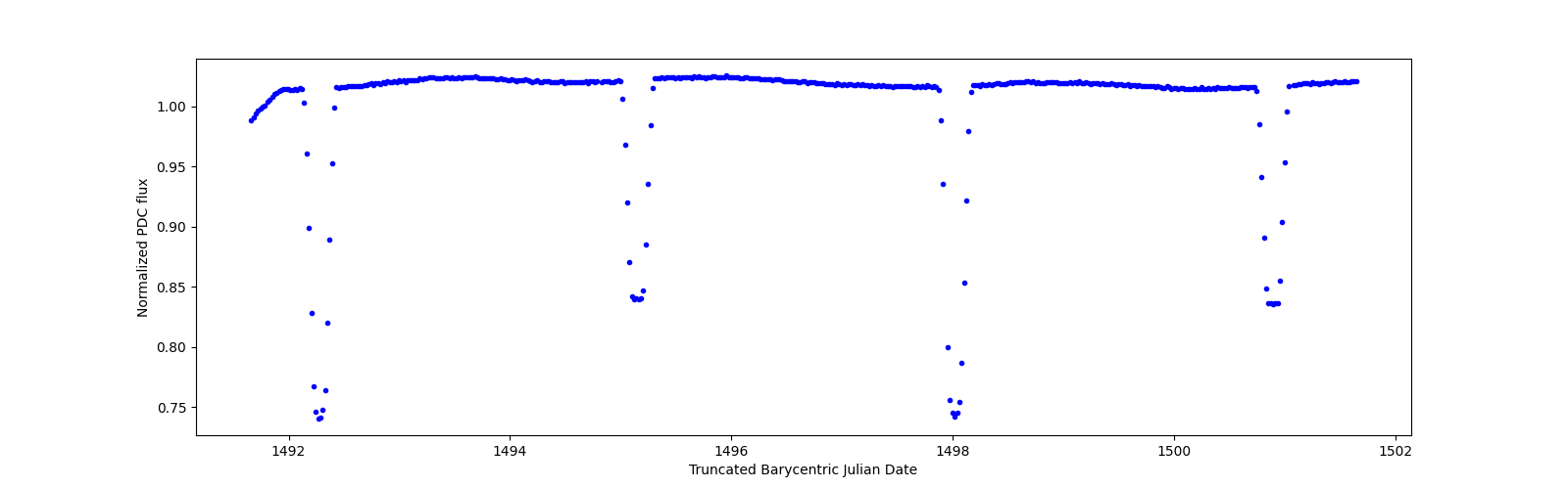 Zoomed-in timeseries plot