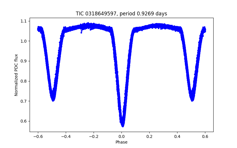 Phase plot