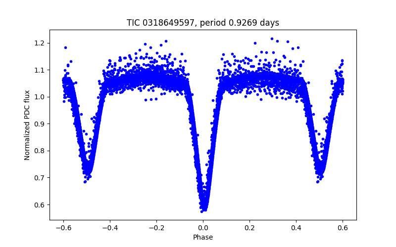 Phase plot