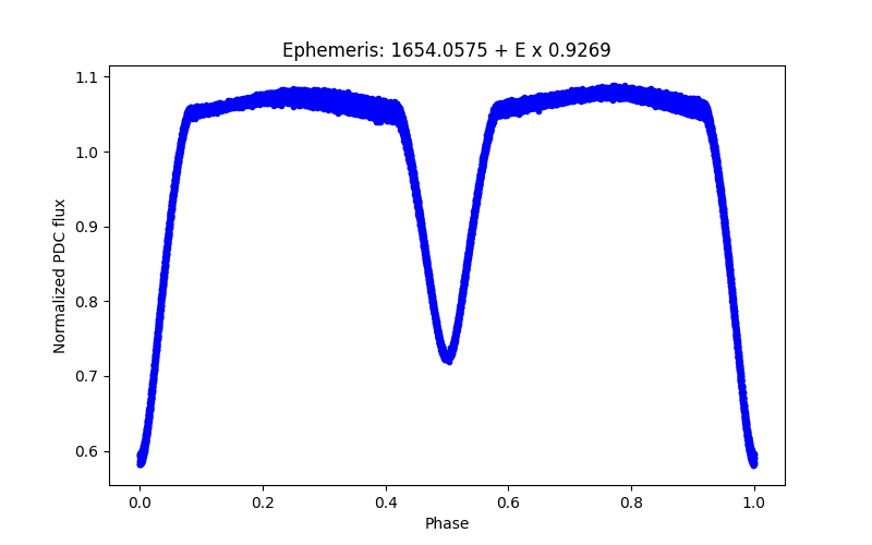 Phase plot