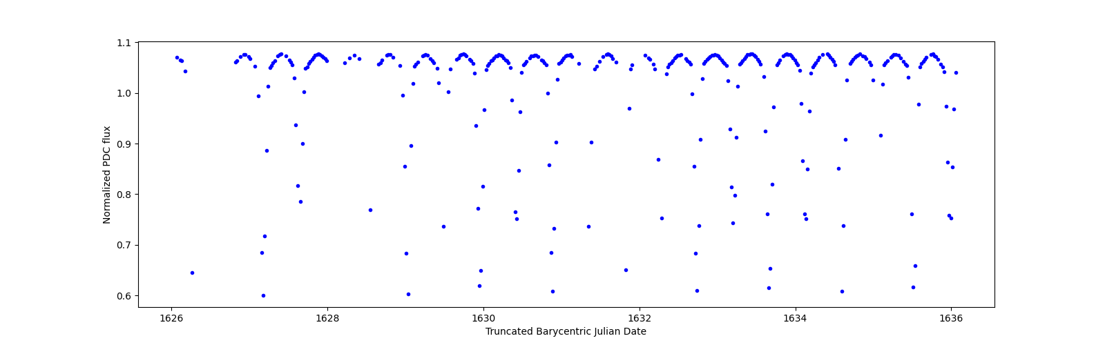 Zoomed-in timeseries plot