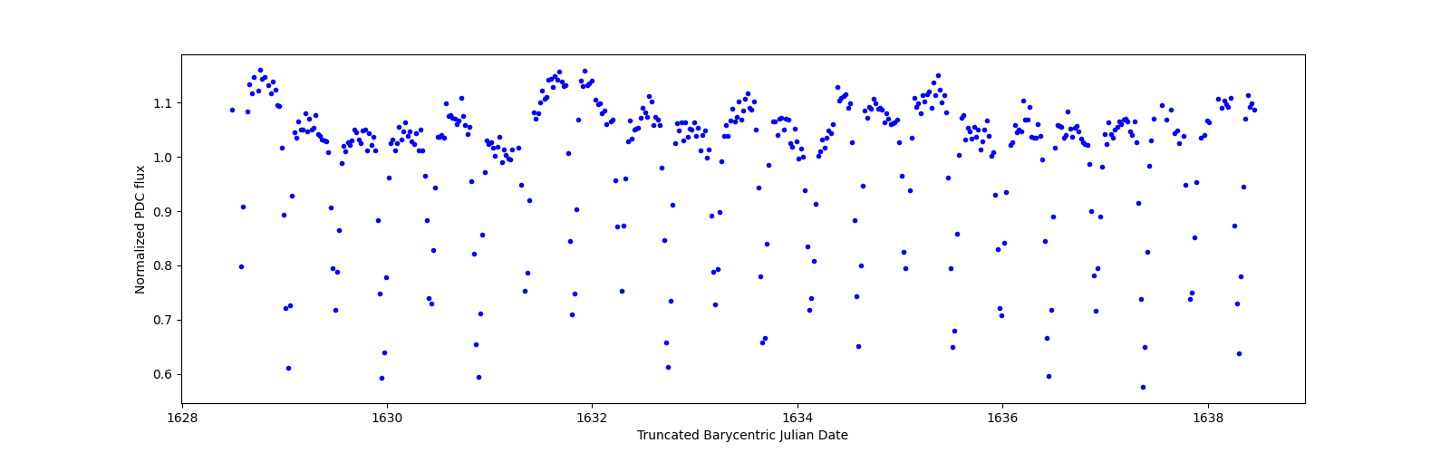 Zoomed-in timeseries plot
