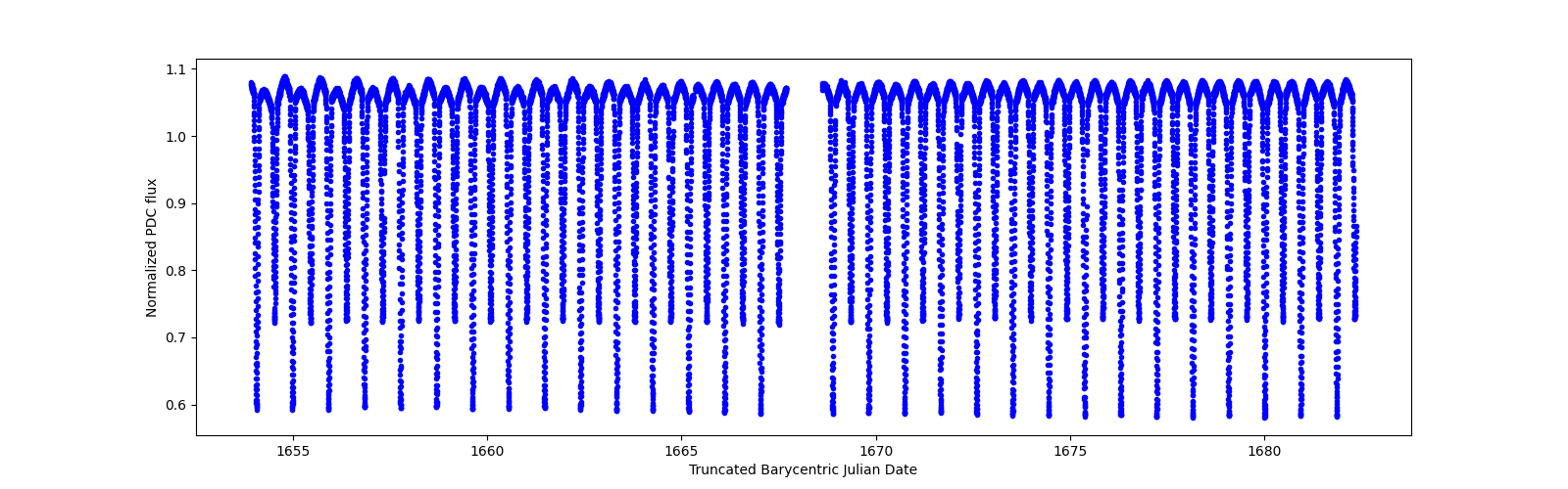 Timeseries plot