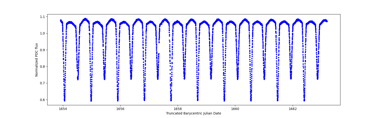 Zoomed-in timeseries plot