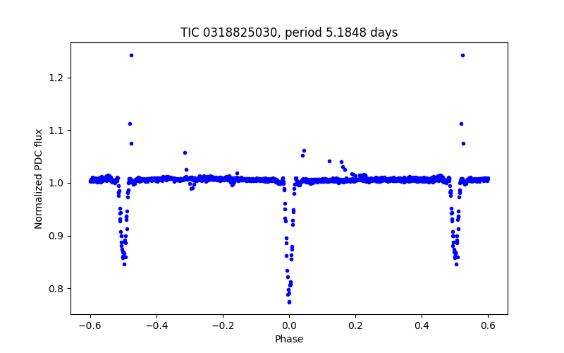 Phase plot