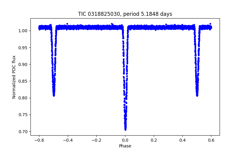 Phase plot