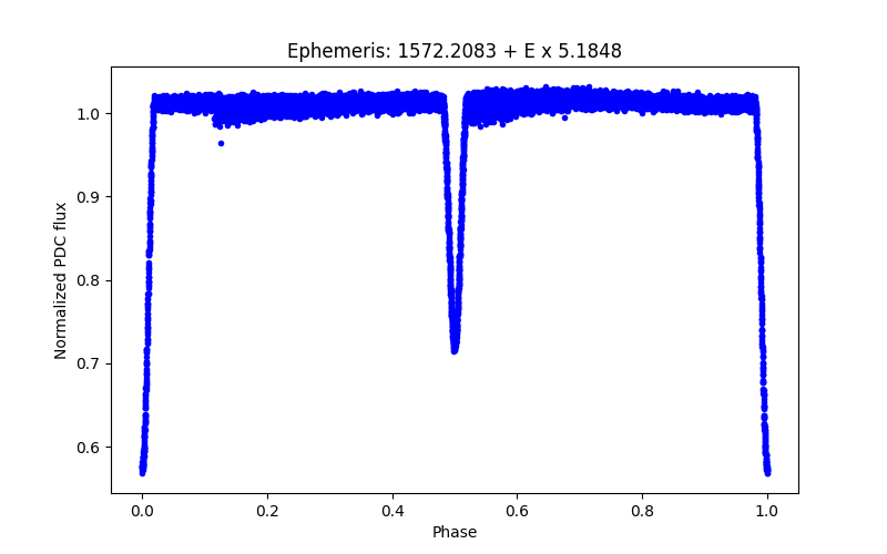 Phase plot