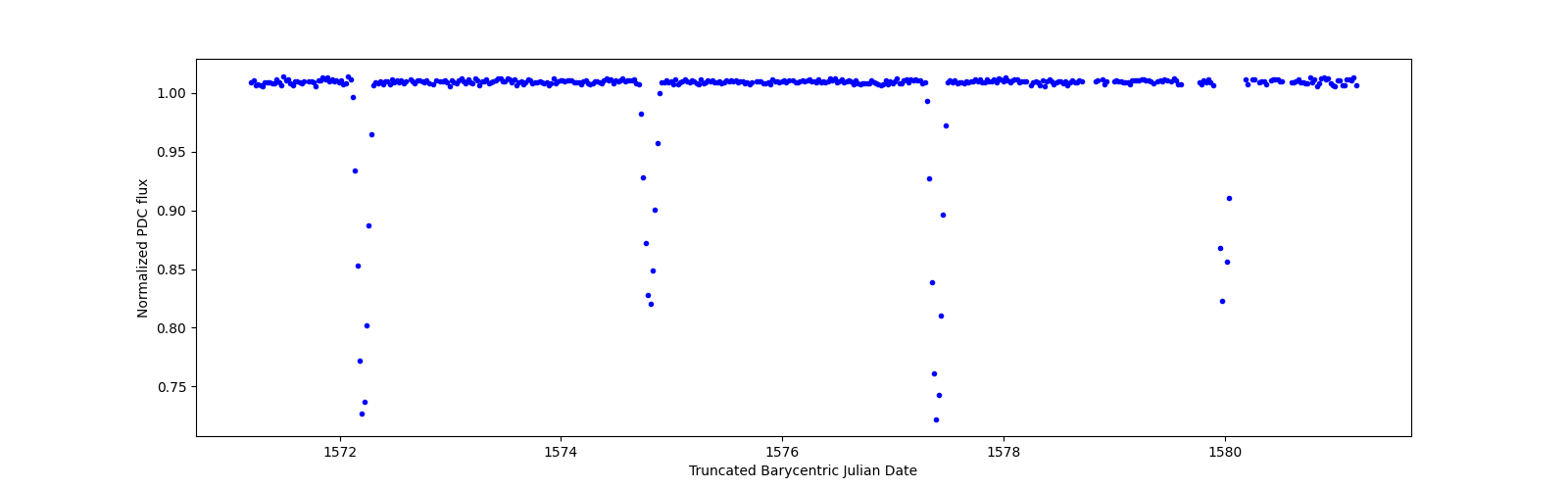 Zoomed-in timeseries plot