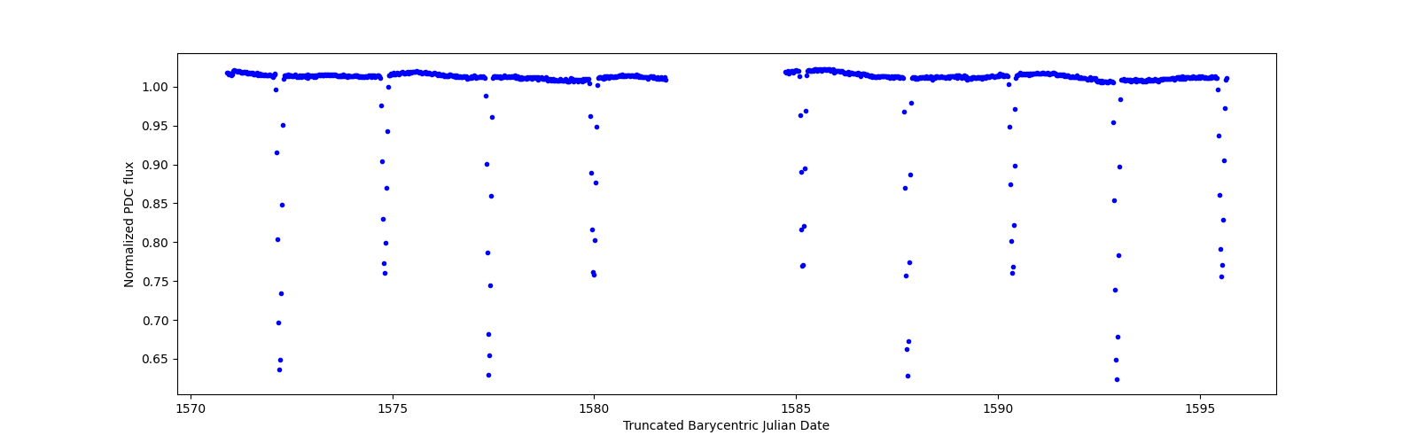 Timeseries plot