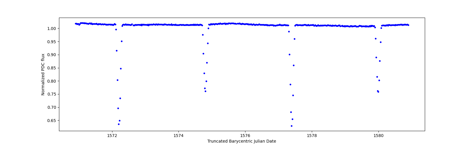 Zoomed-in timeseries plot