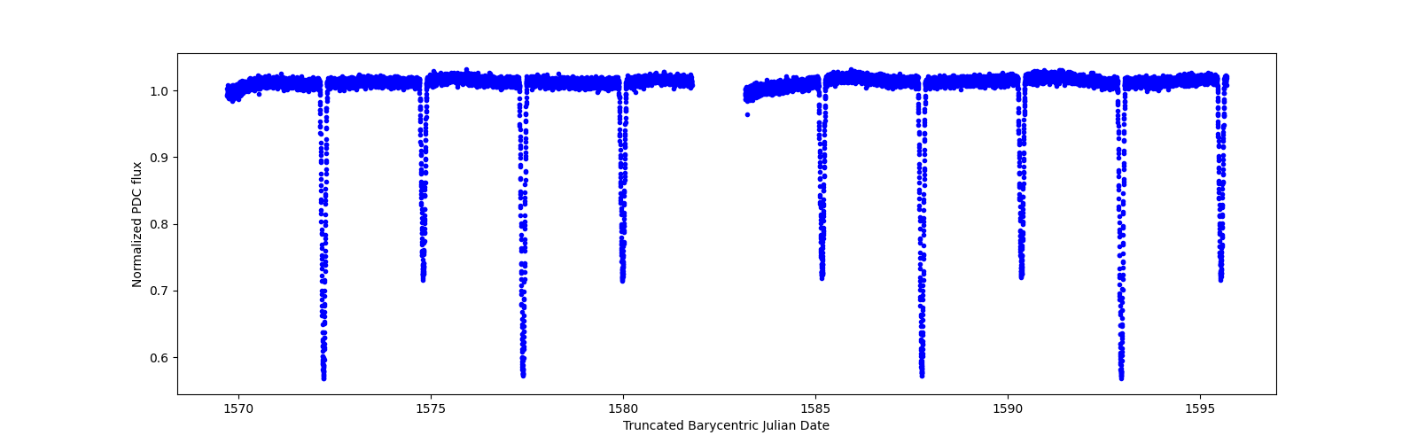 Zoomed-in timeseries plot