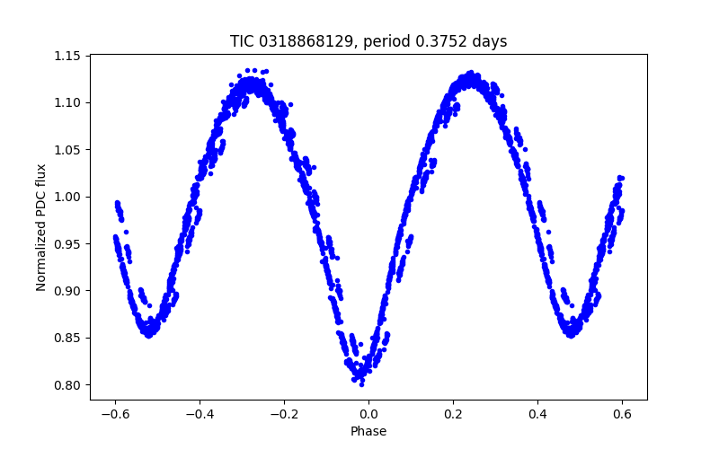Phase plot