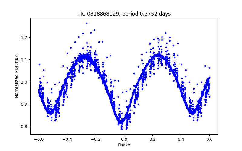 Phase plot